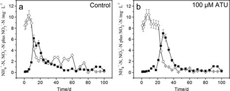 Profiles Of Ammonium Nitrite Plus Nitrate For Control A Addition Of