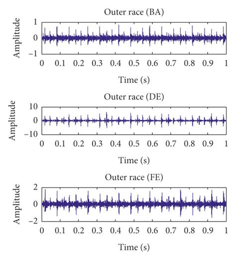 The Waveform Of The Bearing Fault Signals A The Normal Signals In DE