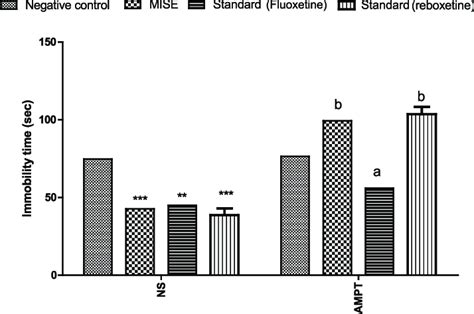 Influence Of Ampt 200 Mg Kg I P Pretreatment On The Behavioral