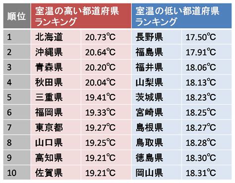 全国の室内気温 地球温暖化をみんなの手でストップしよう！