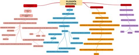 Mapa Conceptual De La Filosof A Gu A Paso A Paso