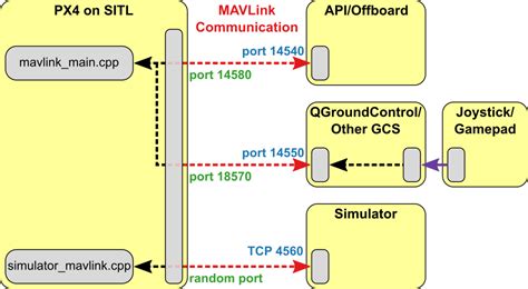 Ros With Gazebo Simulation Px4 User Guide V113