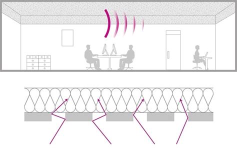 Acoustics in public buildings - Acoustima®