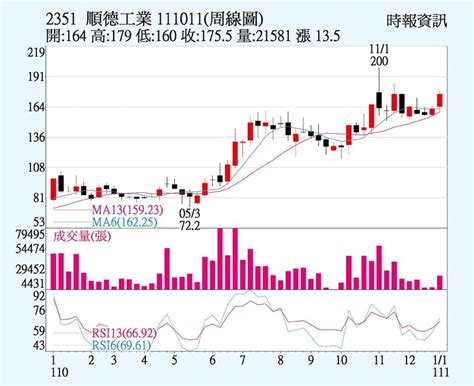 順德 去年營收拉風 上市櫃 旺得富理財網