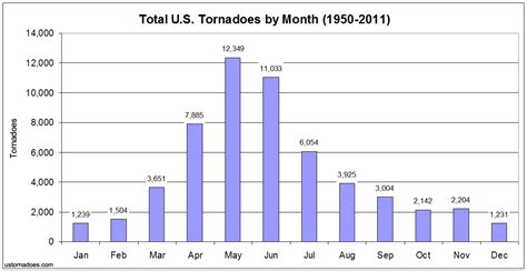 Total Us Tornadoes By Month And By Day