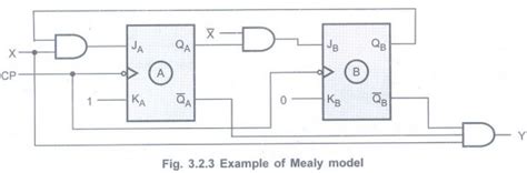 Clocked Sequential Circuits Analysis Design Of Clocked Sequential