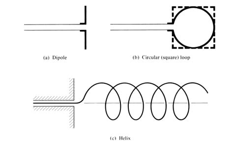 3 Wire Antenna Configurations Source 1 Download Scientific Diagram