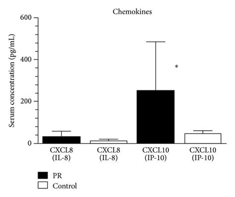 Comparison Of Various Serum Cytokine Levels Circulating Cellular