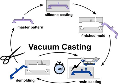 Silicone Casting A Guide To Molds Techniques Application