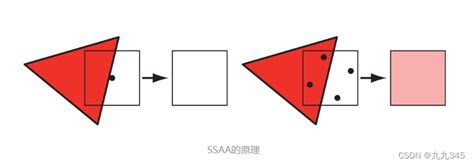 技术美术图形部分简述主流及新的抗锯齿技术 主流的抗锯齿算法 CSDN博客