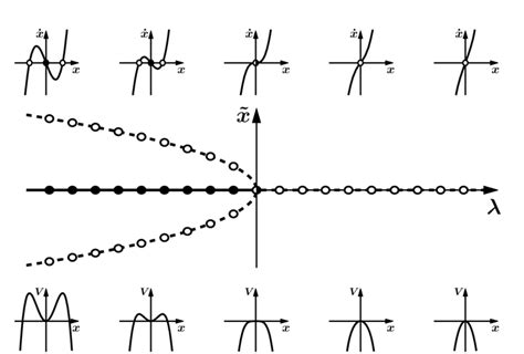 Subcritical Pitchfork Bifurcation A Stable And Two Unstable Fixed