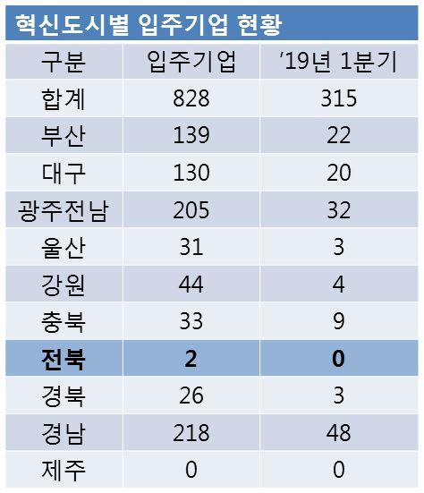 전국혁신도시 ‘신바람전북은 ‘찬바람 전민일보