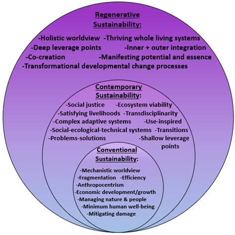 Sustainability Free Full Text Regenerative—the New Sustainable