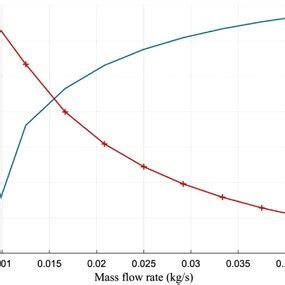 The Variation Of Electrical And Thermal Exergy Efficiency With The