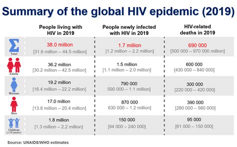 Global Hiv Programme