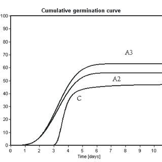 Germination kinetics of common sage seeds at doses A2-20 min and A3-1h ...