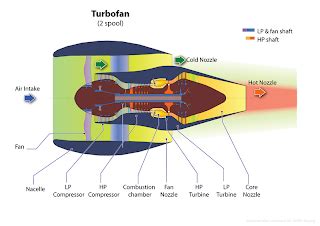 TurboFan Blog: High-bypass turbofan engines