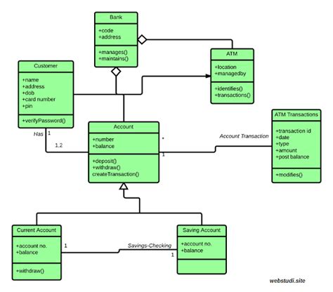 5 Contoh Class Diagram Disertai Pengertian Dan Simbol