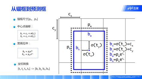 【百度飞浆】yolo系列目标检测算法详解 飞桨 目标检测之yolo系列 Csdn博客