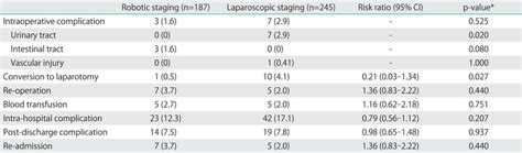 Summary Of Complications For Robotic Vs Laparoscopic Hysterectomy And