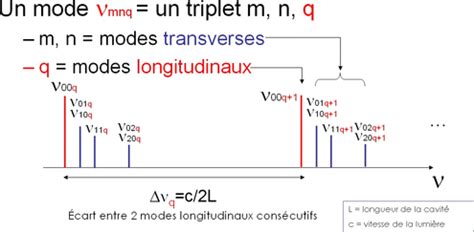 Optique Des Lasers Et Faisceaux Gaussiens Modes Spectraux Et Modes