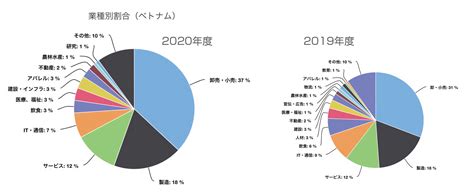 日本企業の海外進出国ランキング：2020年度の日本企業の海外進出動向 『海外進出白書（2020 2021年版）』より 海外進出ノウハウ