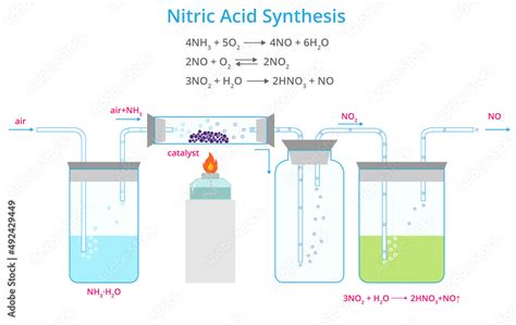 Vector illustration of nitric acid production. Nitric acid synthesis diagram. Chemistry ...