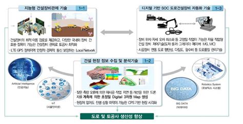 건설장비 자동화 등 스마트 건설기술 개발에 6년간 2000억 투자