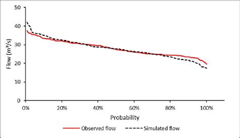 Observed and simulated flow duration curve. | Download Scientific Diagram