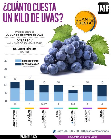 InfografíaIMPCuánto cuesta el kilo de uvas en 30Dic El Impulso