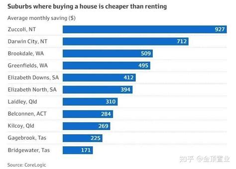【数据统计】澳洲500地区买房比租房便宜 知乎