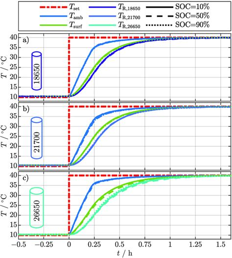Temperature development during the external temperature change from 10 ...