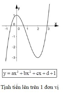 Cho hàm số y ax 3 bx 2 cx d có đồ thị như hình vẽ bên Đồ thị hàm