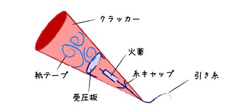 花火のしくみ（7）：開発音，雷音，パチパチ音 化学と歴史のネタ帳