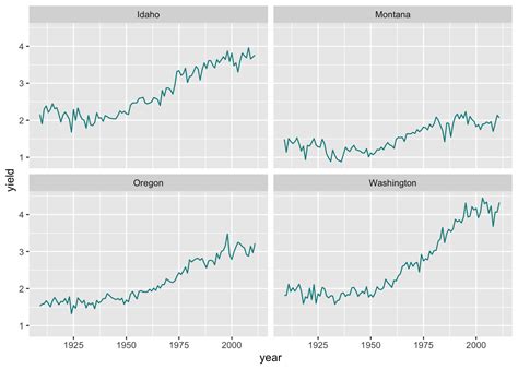 Introduction To Creating Awesome Plots With Ggplot Idaho Ag Stats