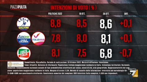 Sondaggio Proger Index Research 27 Ottobre 2022 Intenzioni Di Voto