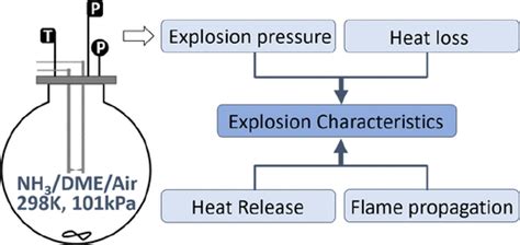 Study On Explosion Characteristics Of Ammoniadimethyl Etherair With