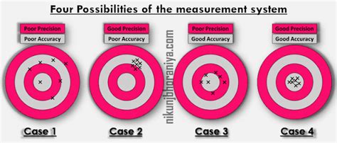 Accuracy Vs Precision Explained With Examples