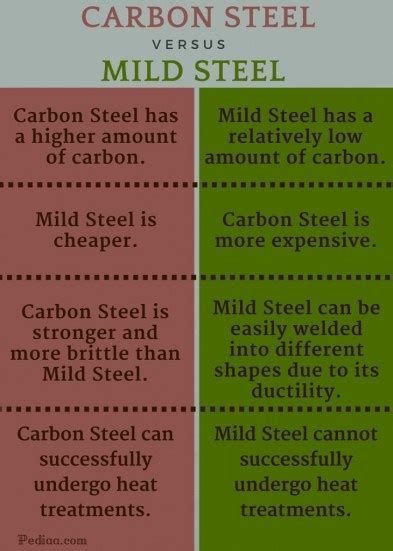 Difference Between Carbon Steel And Mild Steel