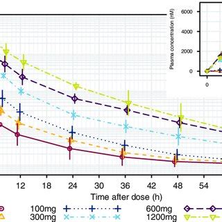 Geometric Mean Sd For Plasma Concentration Time Profiles By Treatment