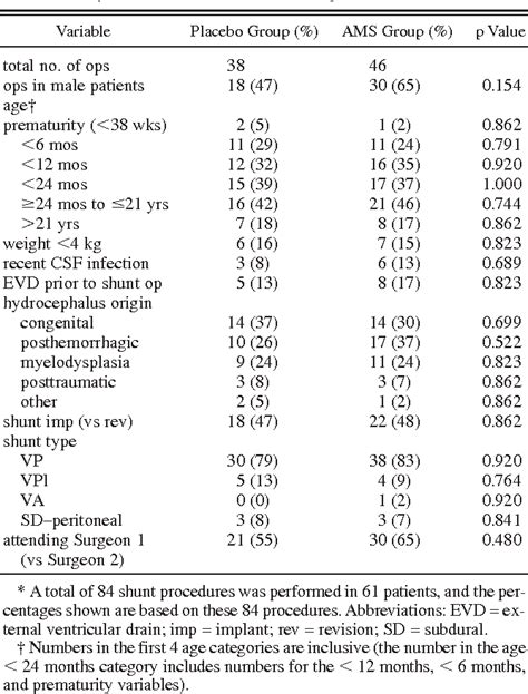 Table 1 From Antimicrobial Suture Wound Closure For Cerebrospinal Fluid