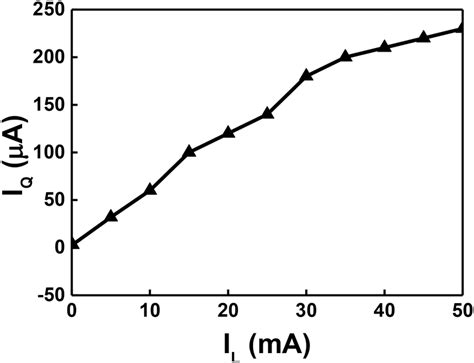 Measured quiescent current (IQ) | Download Scientific Diagram