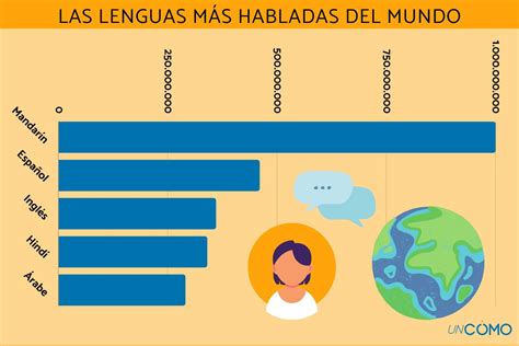 Las lenguas más habladas del mundo Descubre qué lengua tiene más