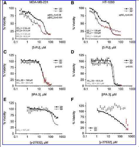 Figure From The Xtt Cell Proliferation Assay Applied To Cell Layers