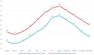 Wassertemperatur Kreta Aktuelle Wassertemperaturen Wetter