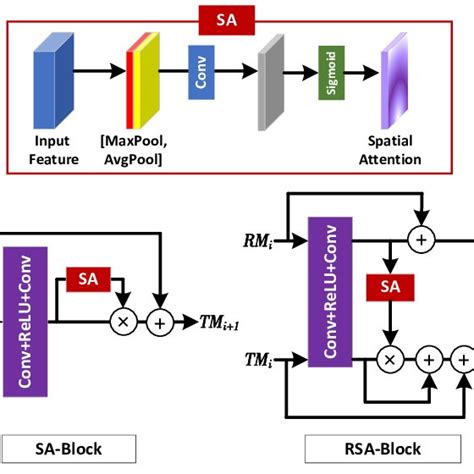 Comparison Of Sa Block And Rsa Block Download Scientific Diagram