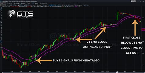 The Ema Cloud Trading Chart Add On For Tradestation Global Trading Software