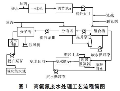 煤化工高氨氮废水处理工艺