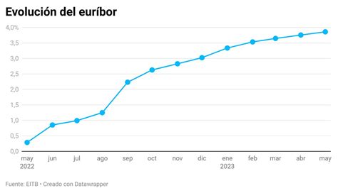 El Eur Bor Contin A Su Escalada Y Cierra Mayo En El La Cifra