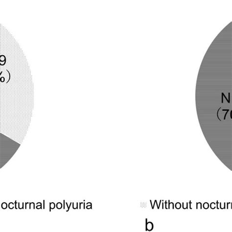 The Prevalence Of Nocturnal Polyuria Np According To Sex In Patients